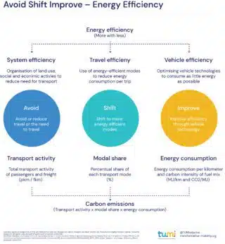 Avoid Shift Improve – Energy Efficiency