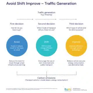 Avoid Shift Improve – Traffic Generation