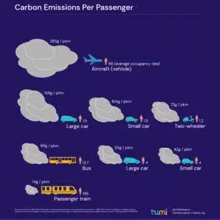 Carbon Emission Per Passenger