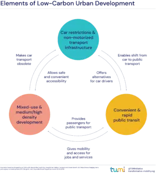 Elements of Low-Carbon Urban Development