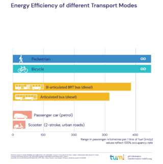 Energy Efficiency of different Transport Modes