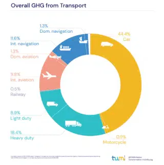 Overall GHG from Transport