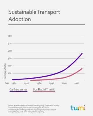 Sustainable Transport Adoption