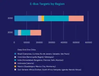 Increased Political Commitment to the E-bus Transition