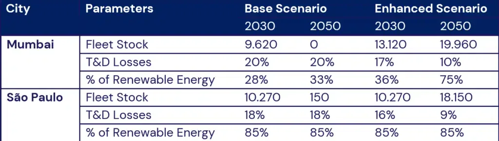 Table 1 Comparison between number of e-buses in Mumbai and São Paulo under Base and Enhanced Scenario 