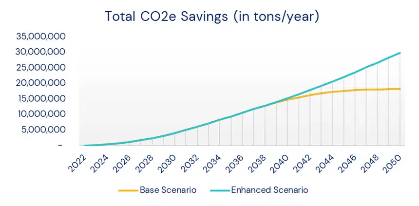 Figure 2 Total amount of Saved CO2e in Sao Paulo under base and enhanced scenarios