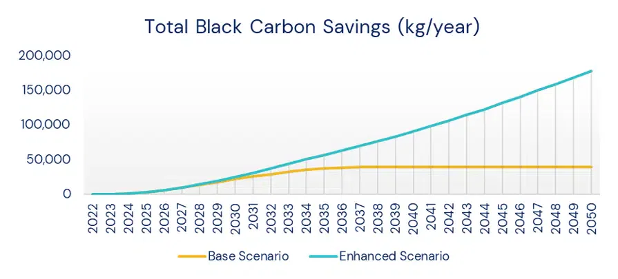 Figure 3 Total Black Carbon Savings in Mumbai under base and enhanced scenarios