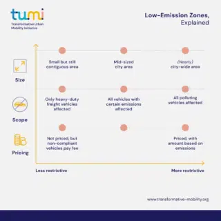 Low-emission zones, explained