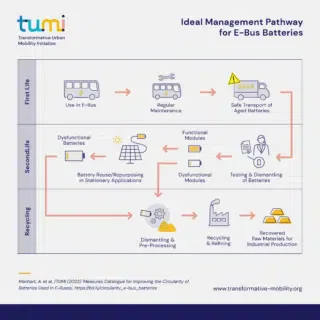 Ideal Management Pathways For E-Bus Batteries
