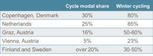 Figure 4: General and Winter Modal Share of Cycling (EPOMM 2014)