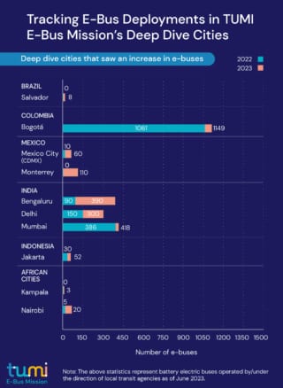 Increase of E-Bus Deployment